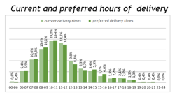 hours of delivery 